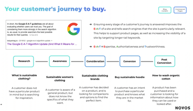 search intent and customer journey example for writing seo friendly content