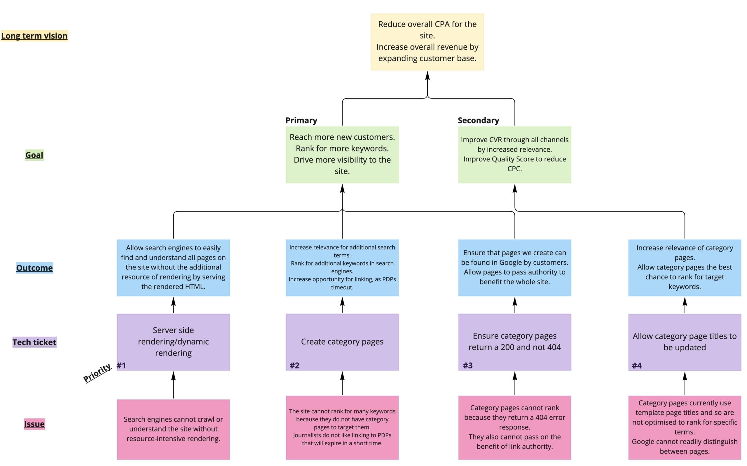 A pyramid showing how SEO issues lead to tech tickets, which lead to desired outcomes, goals of the business and the long term vision of the business