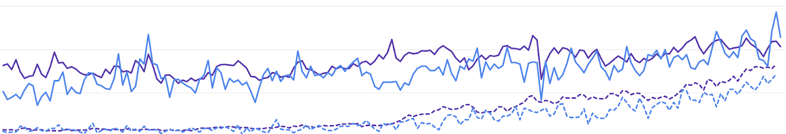 Graph shows the increase in clicks and impressions to Swyft website