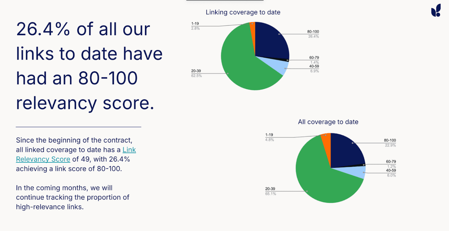 Link relevancy coverage tracking example