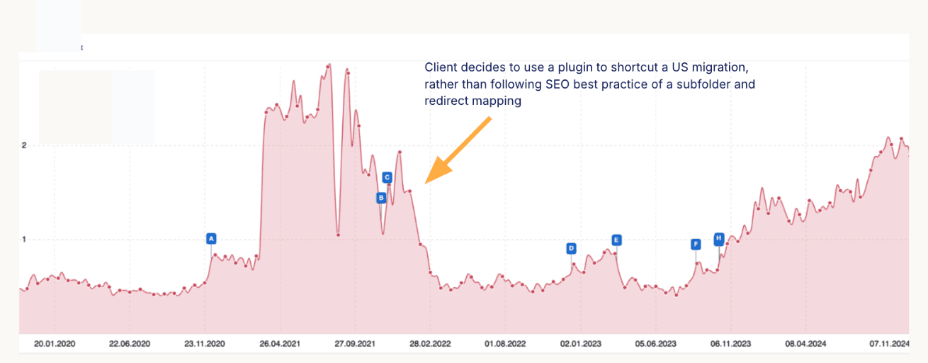 Organic keyword visibility graph