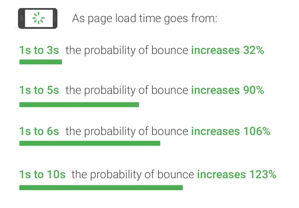 Image showing how bounce rate increases as page load times increase