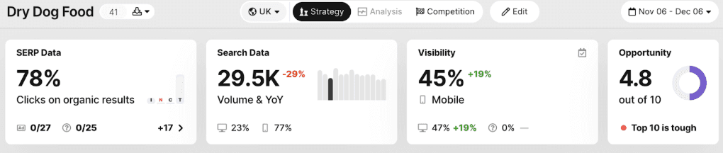 An SEOMonitor example showing that the number of searches for our 27 keywords assigned to the “Dry Dog Food” group is 29% down YoY.