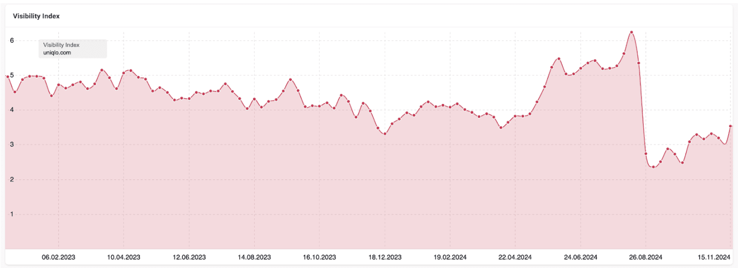 UNIQLO UK Organic Visibility graph