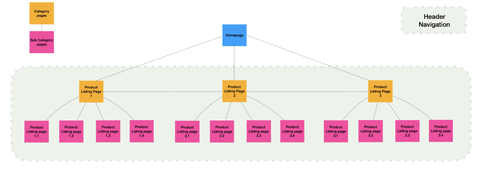 Example of a header navigation structure for eCommerce site