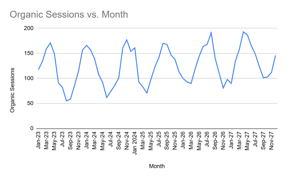 Graph showing peaks in seasonality