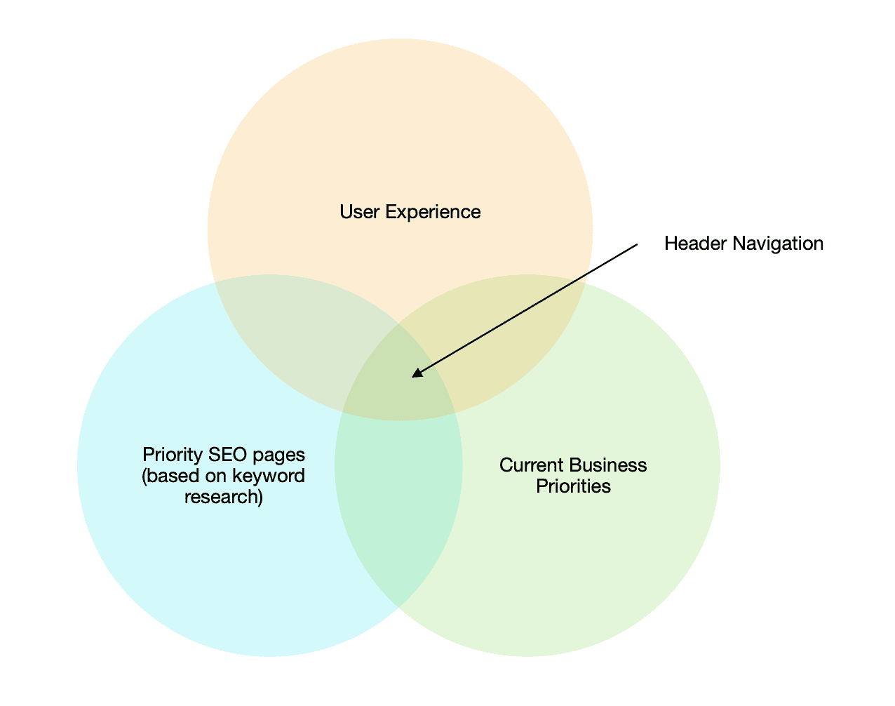 how a header navigation should be created for ecom sites