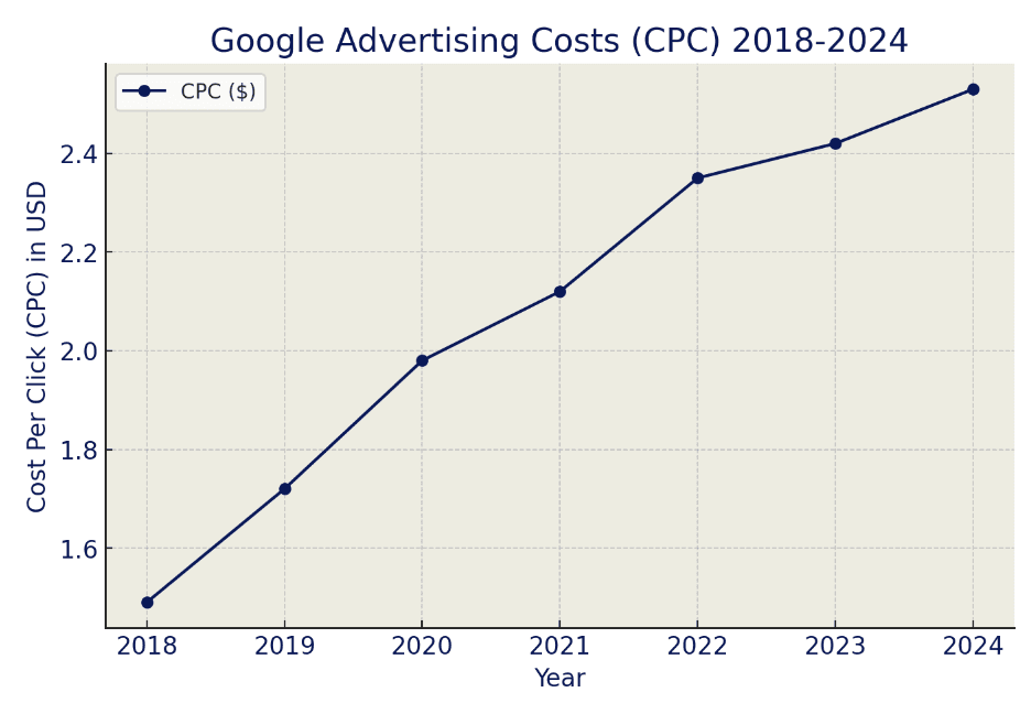 google-advertising-costs