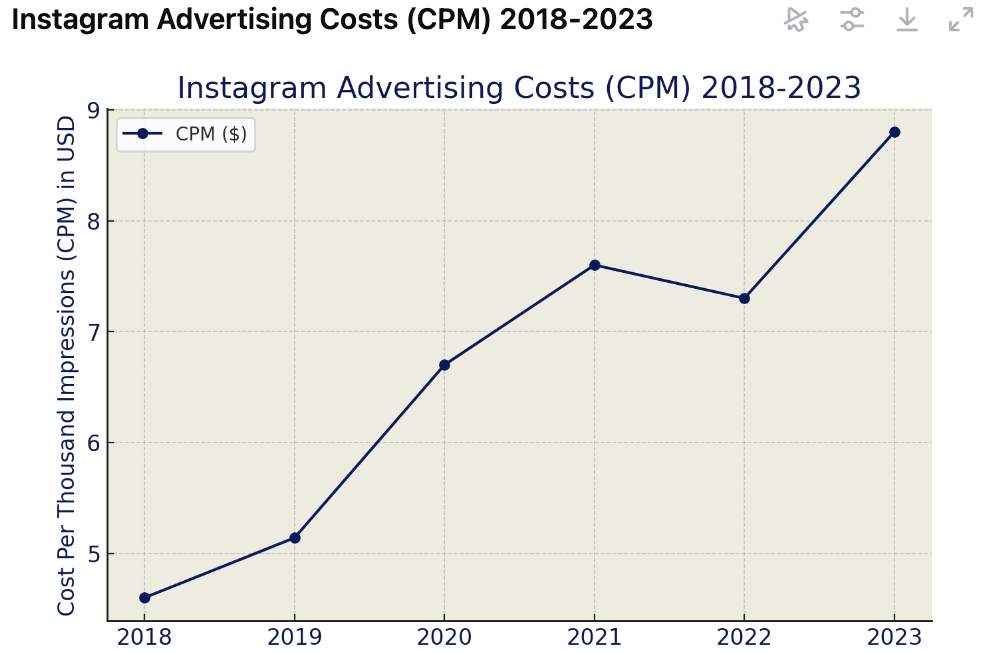 instagram-advertising-costs