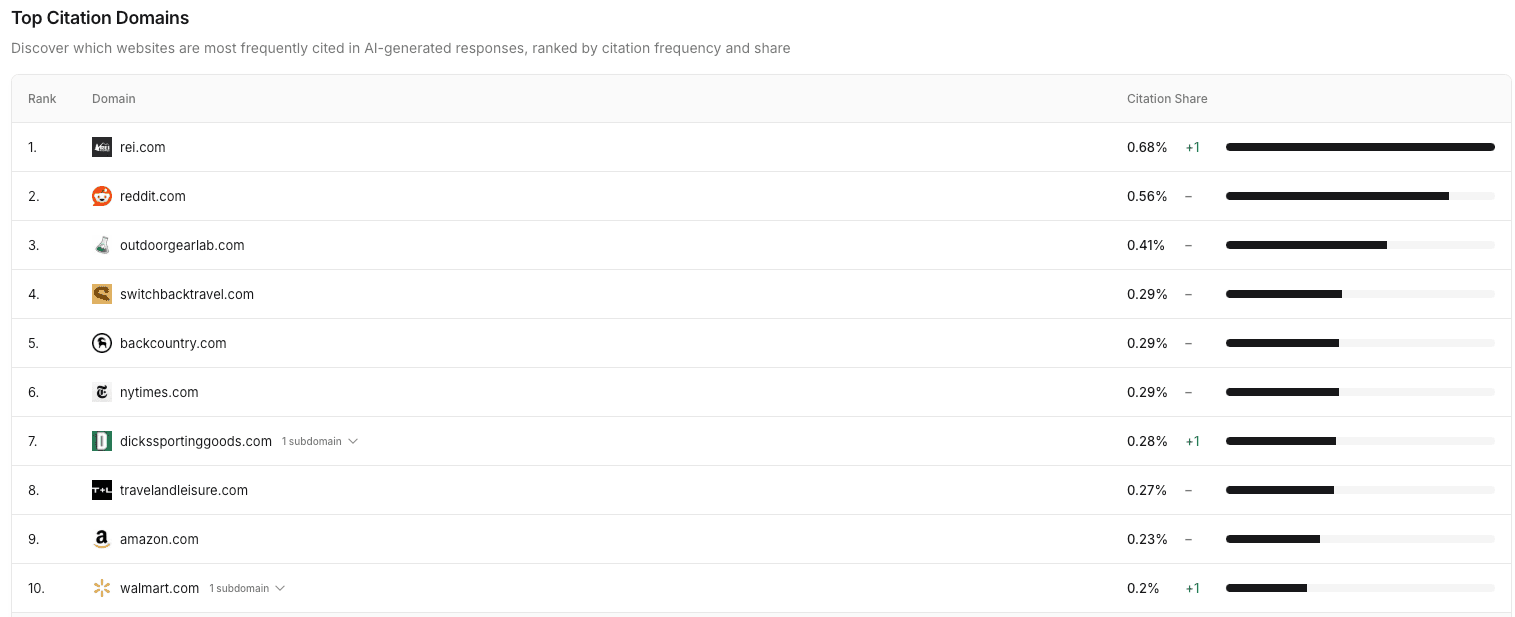 A list of domains which are used as citations for a specific brand in a specific topical niche