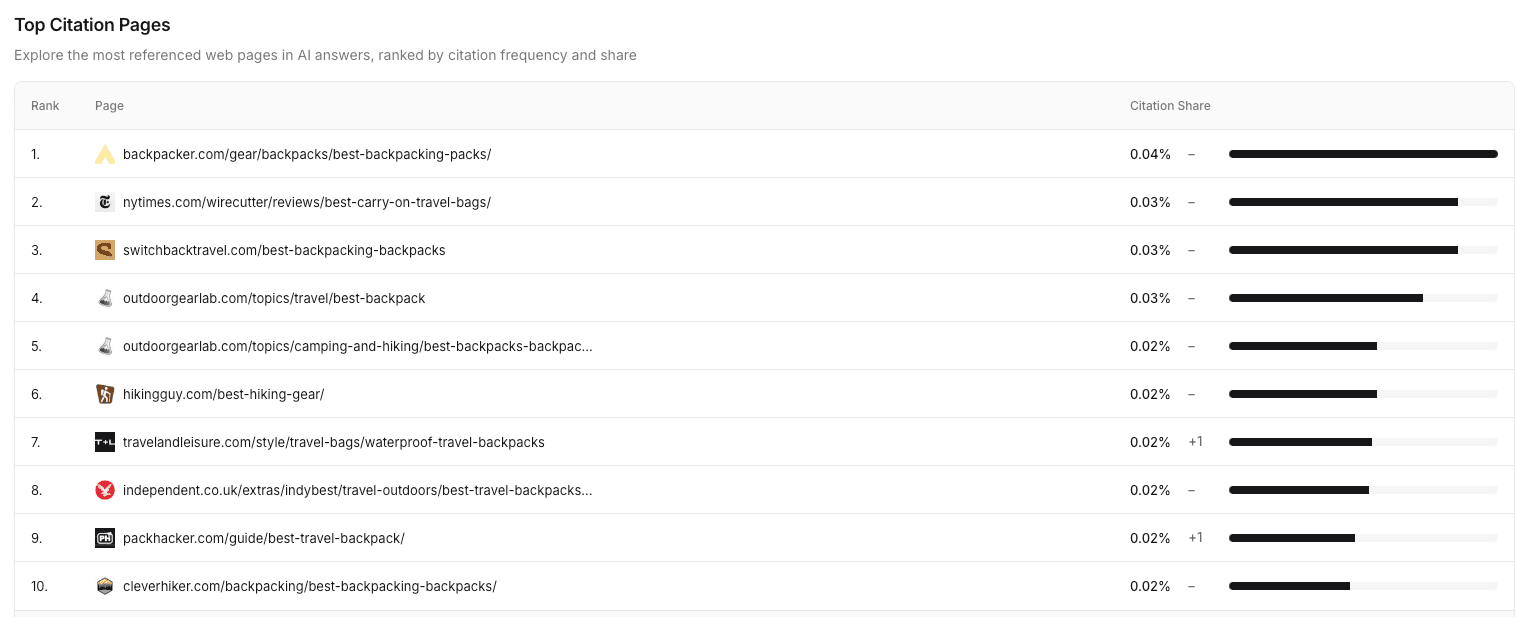 A list of specific articles which are used as citations for a specific brand in a specific topical niche
