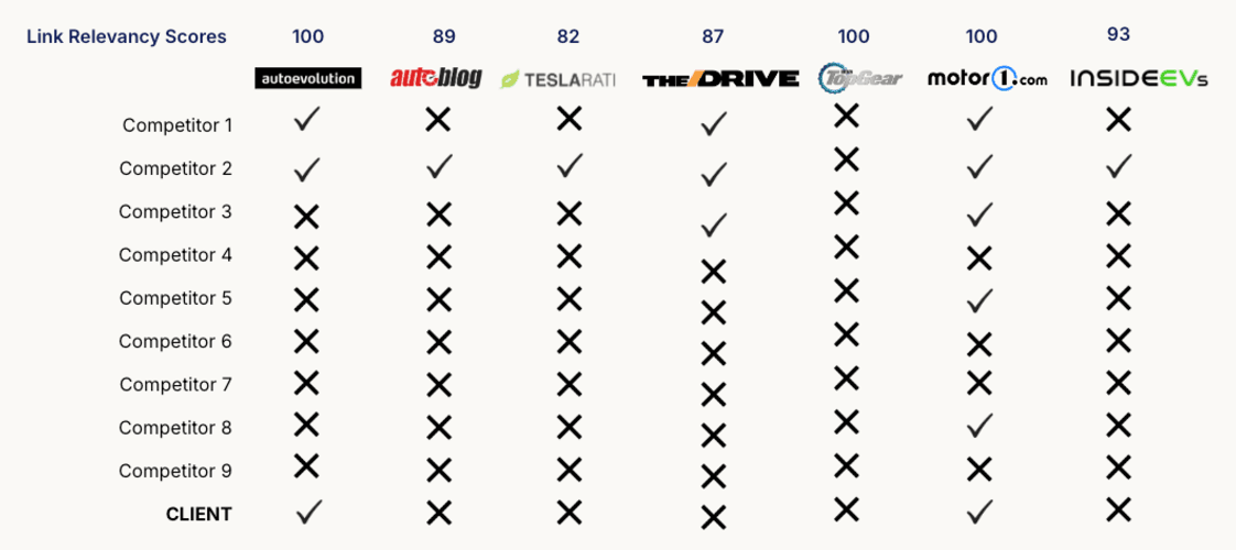 link-relevancy-scores-table