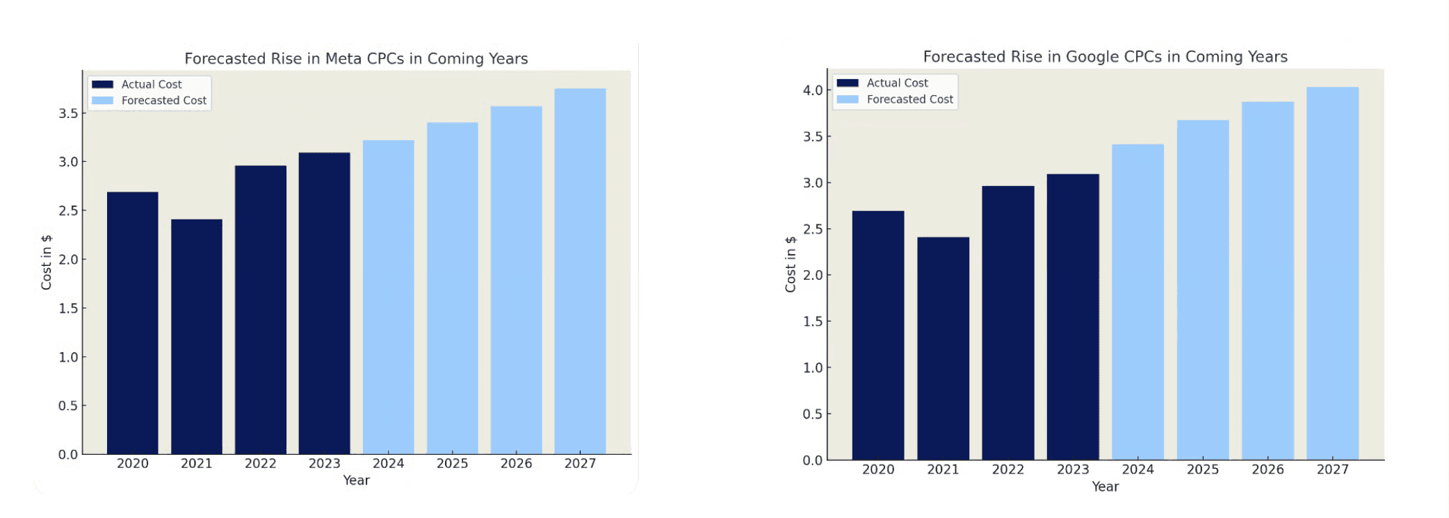 Forecasted Meta and Google CPC graphs