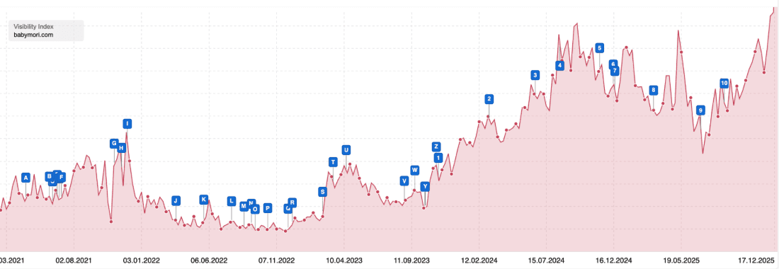 MORI visibility index
