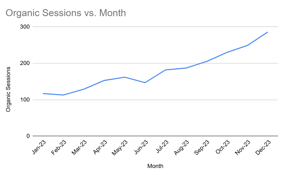 Organic sessions vs month graph