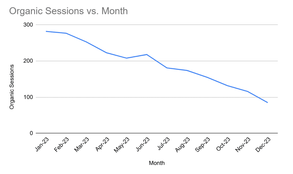 Organic sessions vs month negative trend line