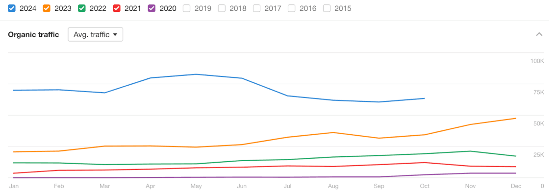 organic-traffic-graph