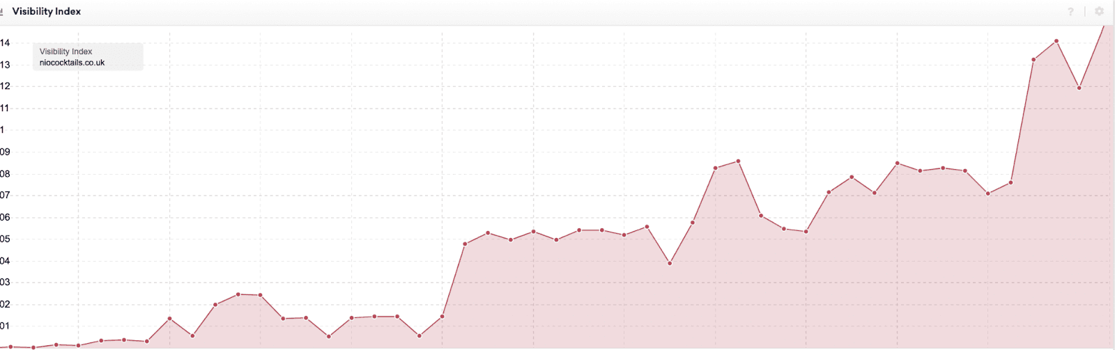 Sistrix visibility index