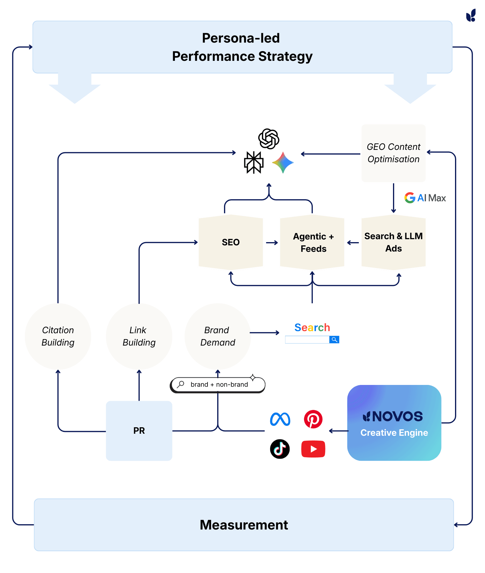 Persona performance strategy matrix