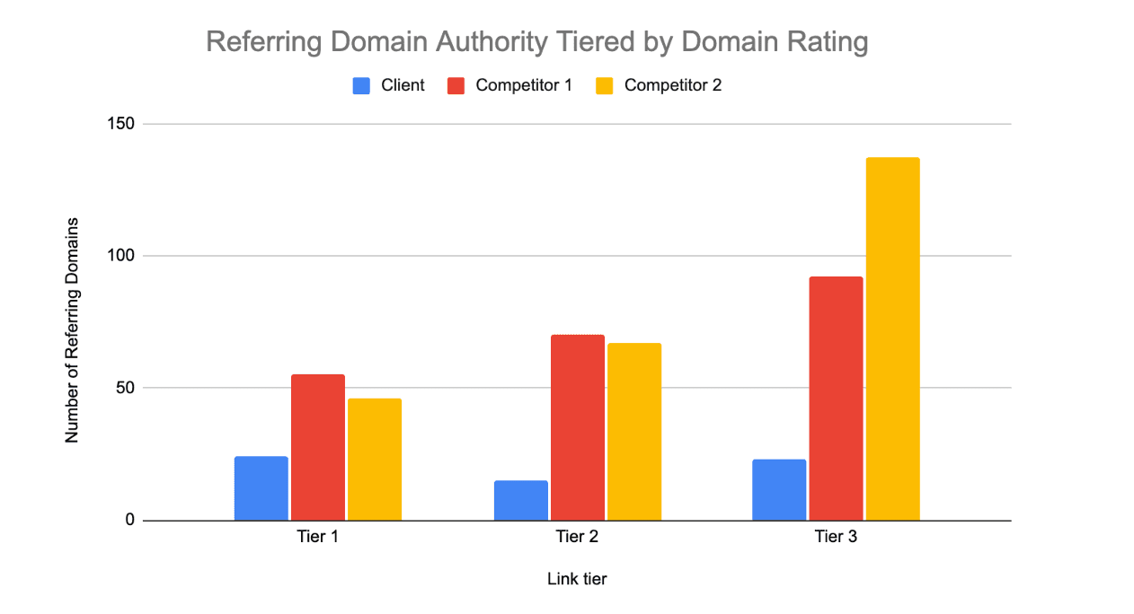 referring-domain-authority-tiered-by-domain-rating-table