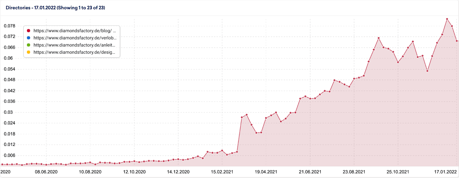 sistrix graph shows increasing visibility