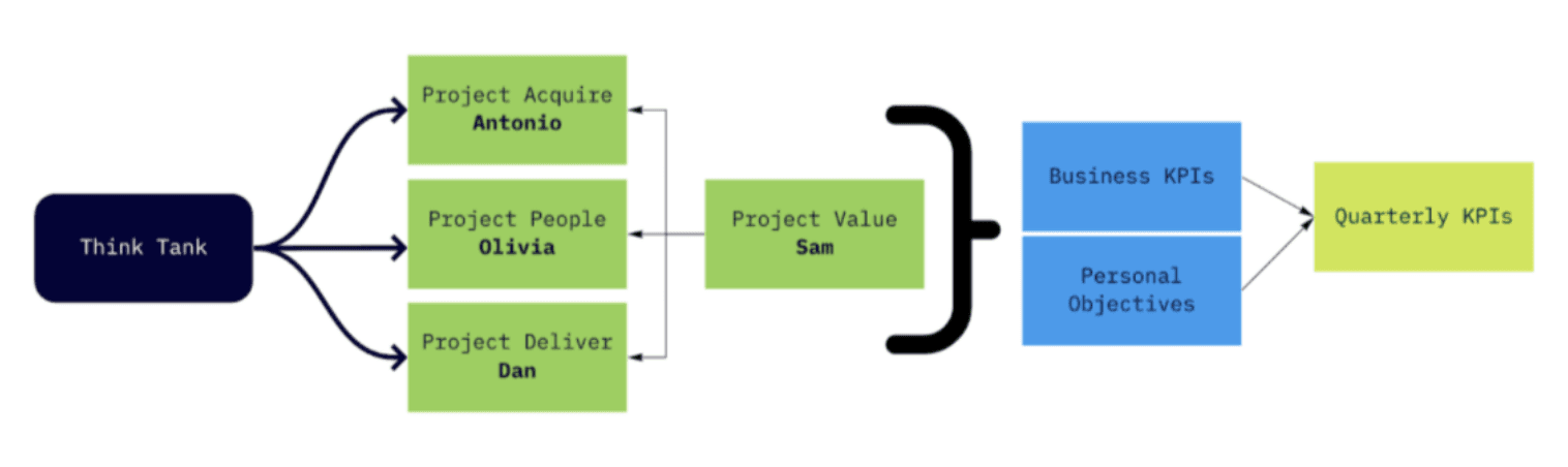 Think Tank Model