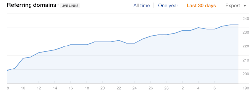 Referring domains increase