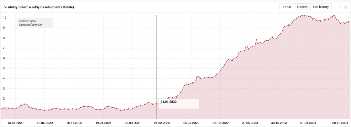 visibility-index-weekly-development