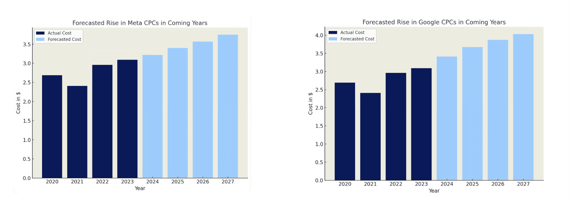 Forecasted Meta and Google CPC graphs