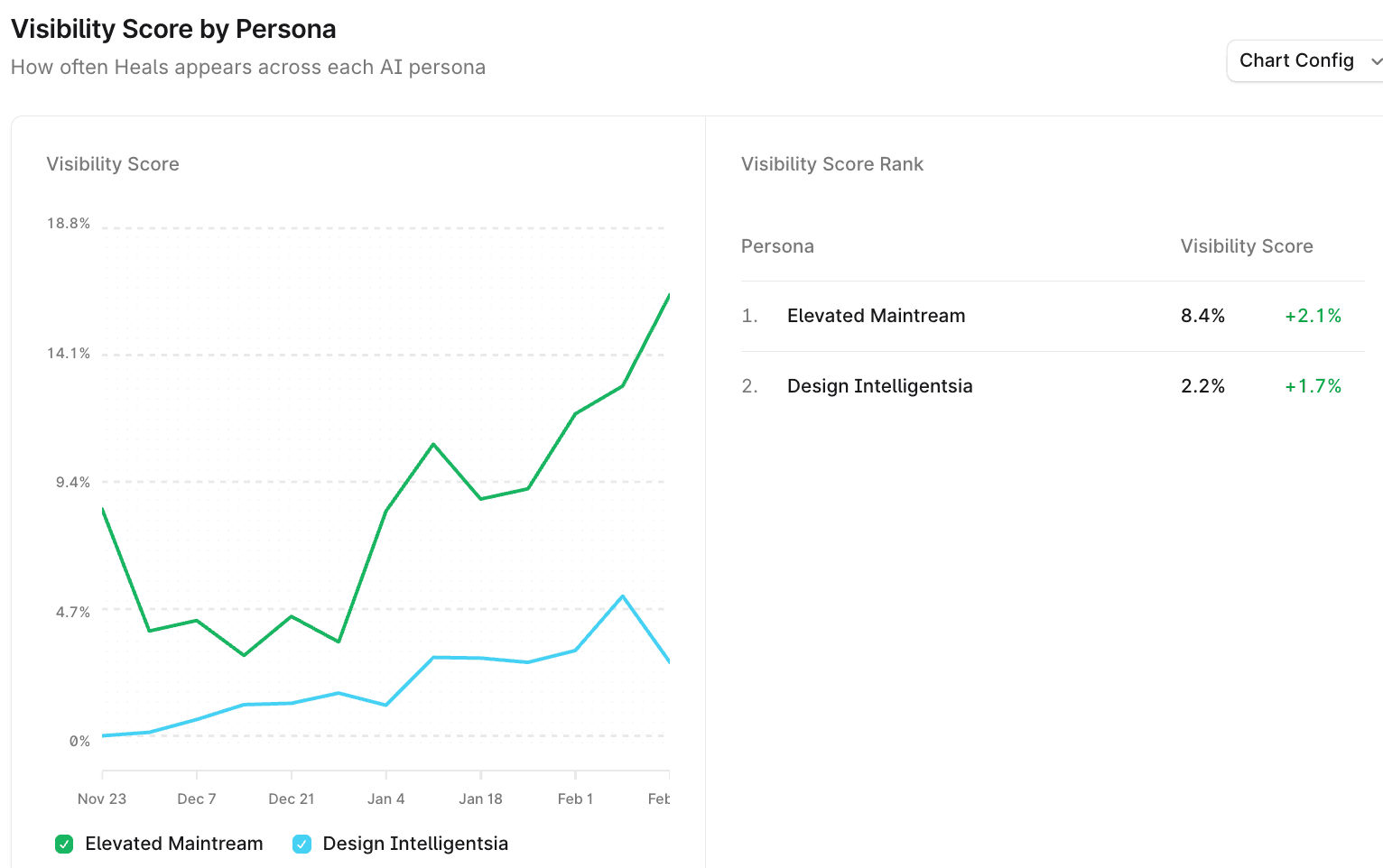 HEAL's visibility score by persona