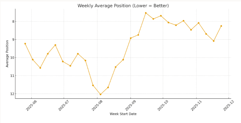 HEAL's weekly average position