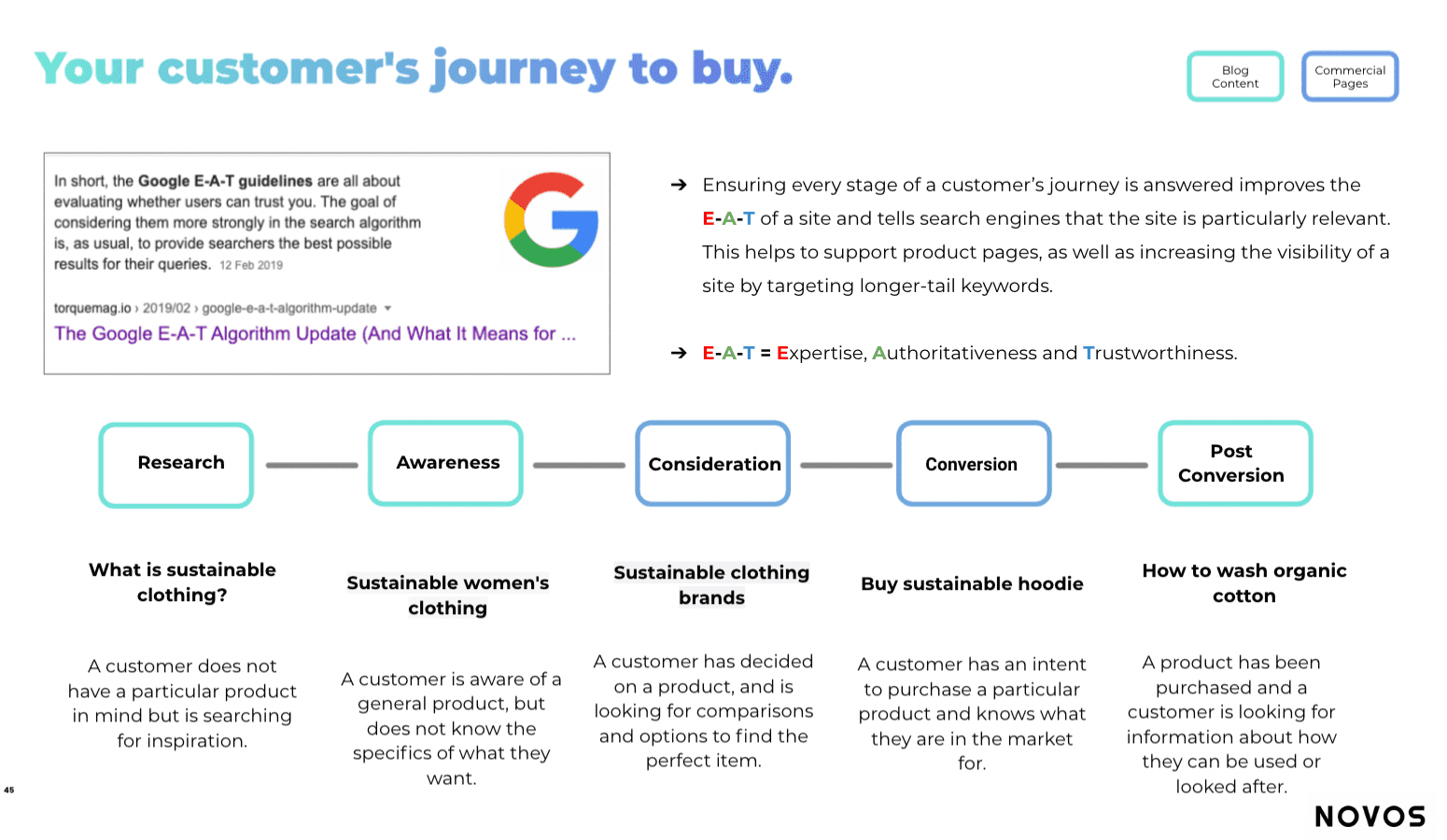 search intent and customer journey example for writing seo friendly content